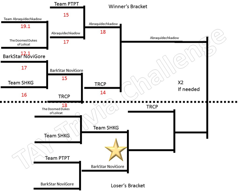 Illustration for article titled TAY Quiz Bowl: Losers Bracket! (Shardik, KCet, Gugsy, Hyconner vs. Novi, Barkspawn, Geostar, Tygore)